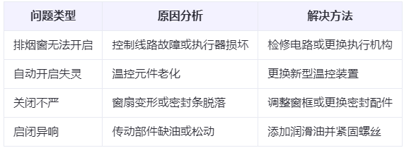 乌恰兰州乌恰排烟窗常见问题与应对措施分析表
